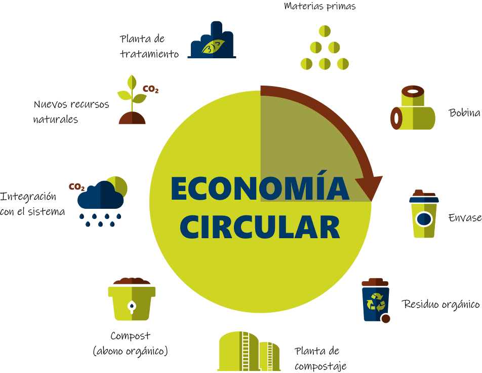 economia circular